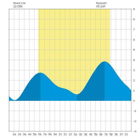 Buzzards Bay tide chart for Friday, August 11, 2023