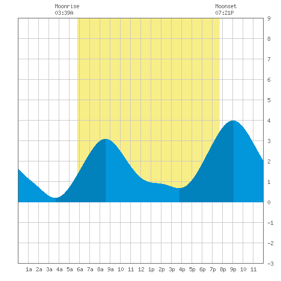 Buzzards Bay tide chart for Monday, August 14, 2023