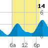 Buzzards Bay tide chart for Monday, August 14, 2023