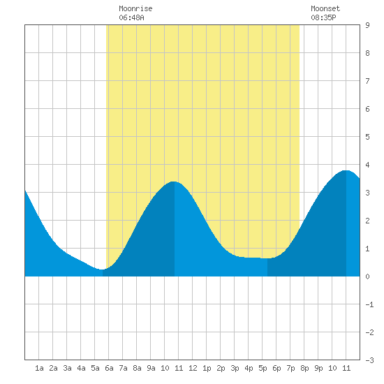 Buzzards Bay tide chart for Thursday, August 17, 2023