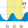 Buzzards Bay tide chart for Thursday, August 17, 2023