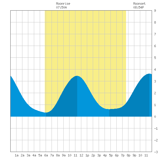 Buzzards Bay tide chart for Friday, August 18, 2023
