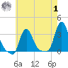 Buzzards Bay tide chart for Tuesday, August 1, 2023