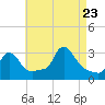 Buzzards Bay tide chart for Wednesday, August 23, 2023