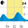 Buzzards Bay tide chart for Thursday, August 24, 2023