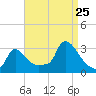 Buzzards Bay tide chart for Friday, August 25, 2023