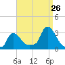 Buzzards Bay tide chart for Saturday, August 26, 2023