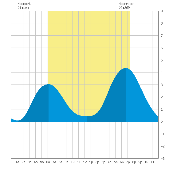 Buzzards Bay tide chart for Sunday, August 27, 2023