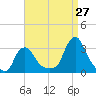 Buzzards Bay tide chart for Sunday, August 27, 2023