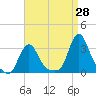 Buzzards Bay tide chart for Monday, August 28, 2023