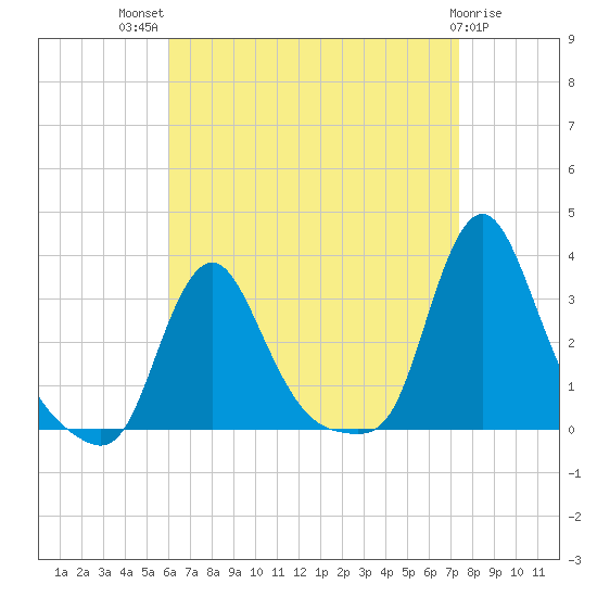 Buzzards Bay tide chart for Tuesday, August 29, 2023