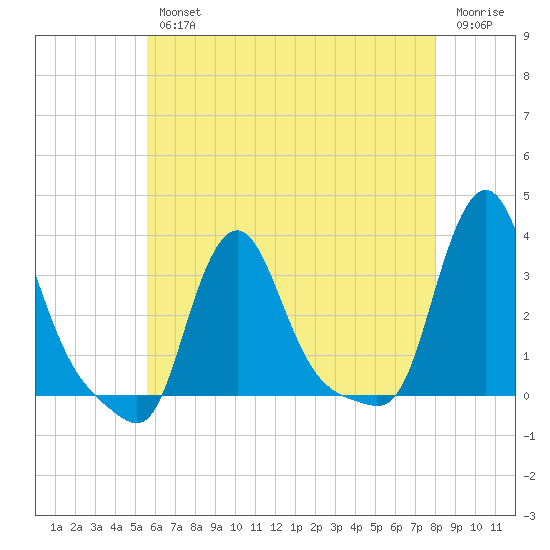 Buzzards Bay tide chart for Wednesday, August 2, 2023