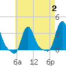 Buzzards Bay tide chart for Wednesday, August 2, 2023