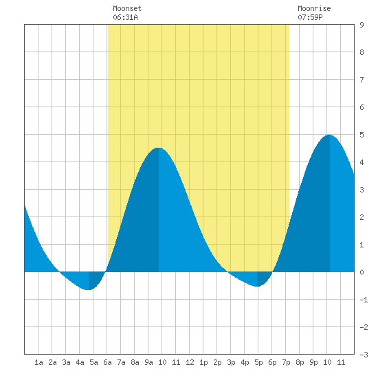 Buzzards Bay tide chart for Thursday, August 31, 2023
