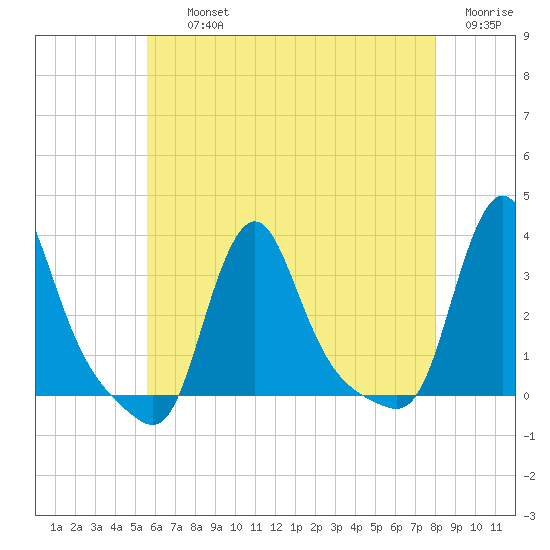 Buzzards Bay tide chart for Thursday, August 3, 2023