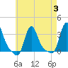 Buzzards Bay tide chart for Thursday, August 3, 2023
