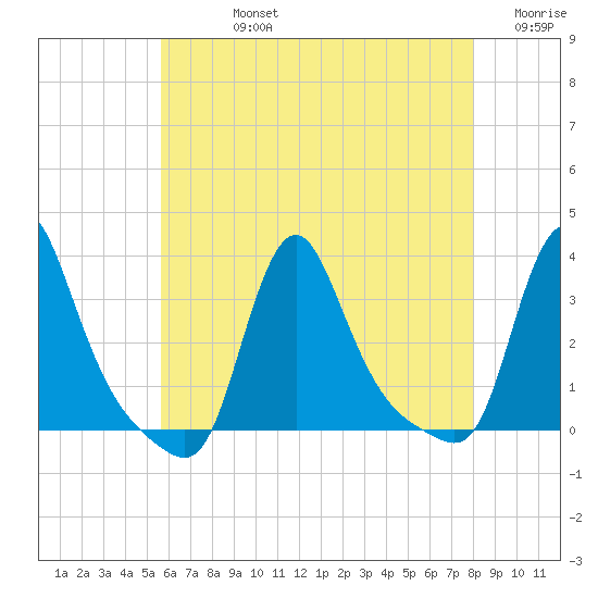 Buzzards Bay tide chart for Friday, August 4, 2023