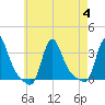 Buzzards Bay tide chart for Friday, August 4, 2023