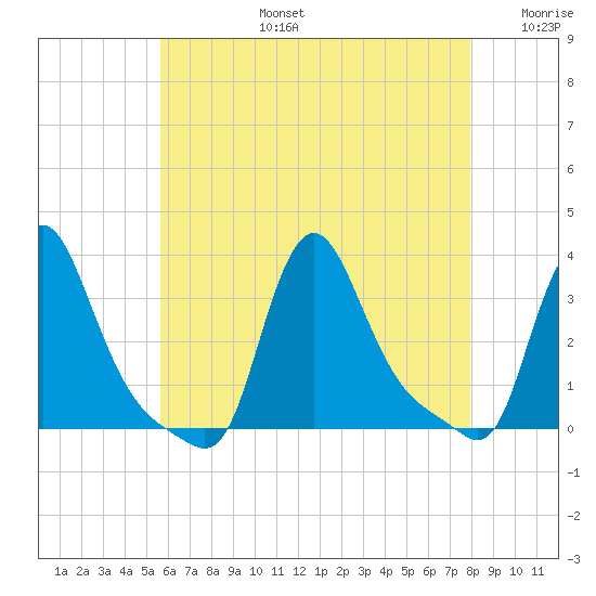 Buzzards Bay tide chart for Saturday, August 5, 2023