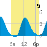 Buzzards Bay tide chart for Saturday, August 5, 2023