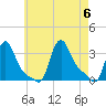 Buzzards Bay tide chart for Sunday, August 6, 2023