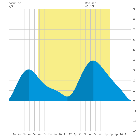 Buzzards Bay tide chart for Wednesday, August 9, 2023
