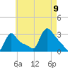 Buzzards Bay tide chart for Wednesday, August 9, 2023