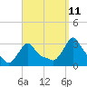 Buzzards Bay tide chart for Monday, September 11, 2023