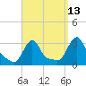 Buzzards Bay tide chart for Wednesday, September 13, 2023