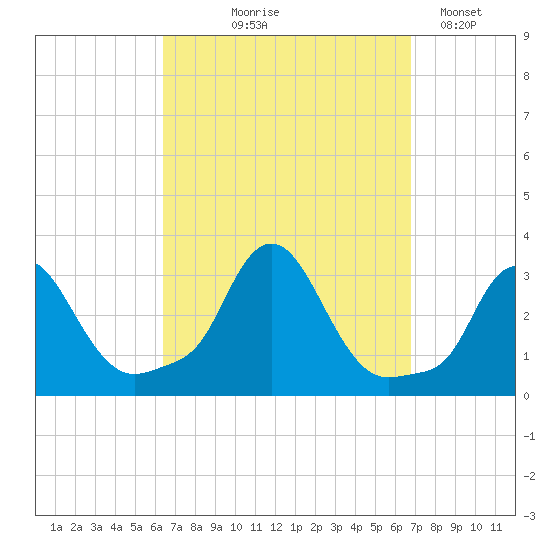 Buzzards Bay tide chart for Monday, September 18, 2023
