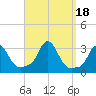 Buzzards Bay tide chart for Monday, September 18, 2023