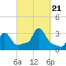 Buzzards Bay tide chart for Thursday, September 21, 2023