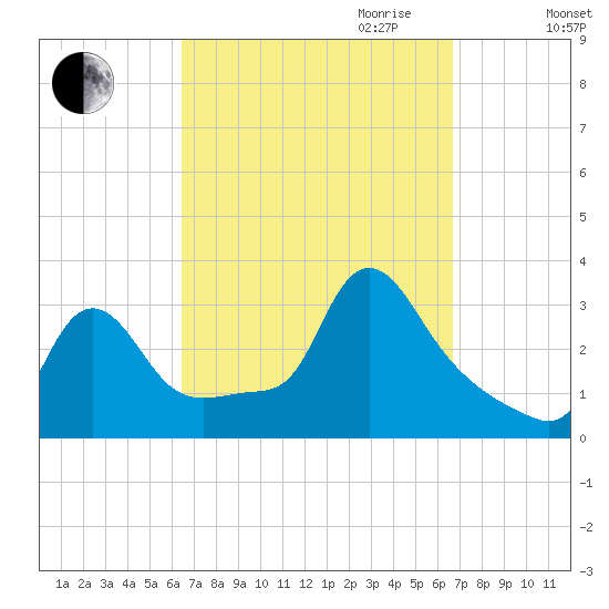 Buzzards Bay tide chart for Friday, September 22, 2023