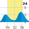 Buzzards Bay tide chart for Sunday, September 24, 2023