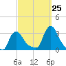 Buzzards Bay tide chart for Monday, September 25, 2023