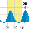 Buzzards Bay tide chart for Thursday, September 28, 2023