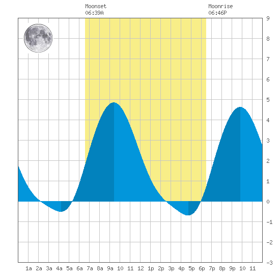 Buzzards Bay tide chart for Friday, September 29, 2023