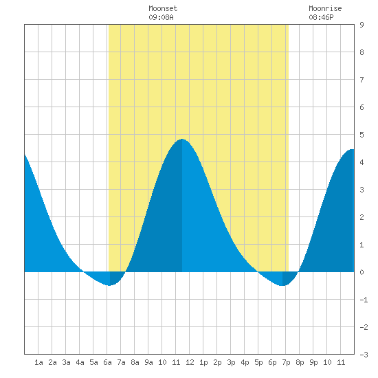 Buzzards Bay tide chart for Saturday, September 2, 2023