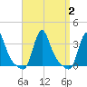 Buzzards Bay tide chart for Saturday, September 2, 2023