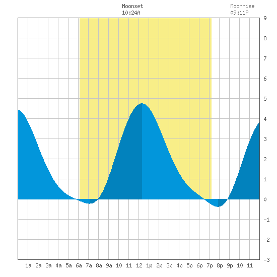 Buzzards Bay tide chart for Sunday, September 3, 2023