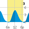 Buzzards Bay tide chart for Sunday, September 3, 2023