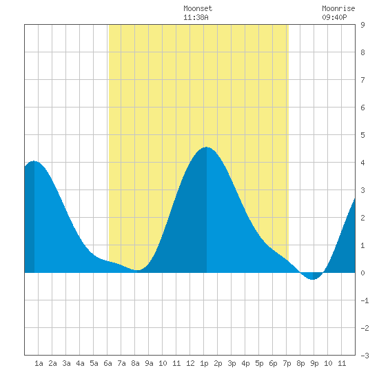 Buzzards Bay tide chart for Monday, September 4, 2023