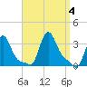 Buzzards Bay tide chart for Monday, September 4, 2023