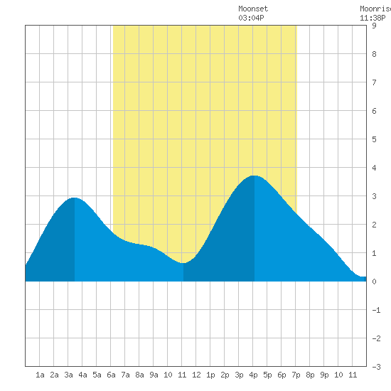 Buzzards Bay tide chart for Thursday, September 7, 2023