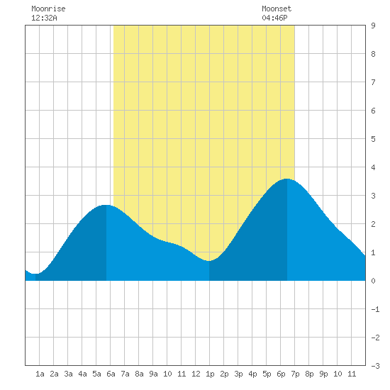 Buzzards Bay tide chart for Saturday, September 9, 2023