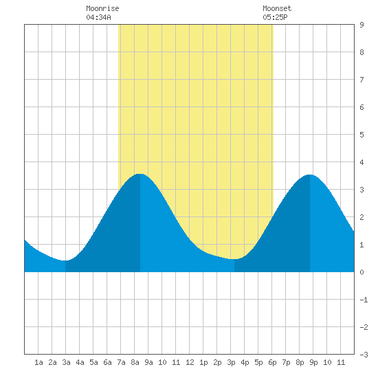 Buzzards Bay tide chart for Thursday, October 12, 2023
