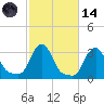 Buzzards Bay tide chart for Saturday, October 14, 2023