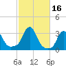 Buzzards Bay tide chart for Monday, October 16, 2023