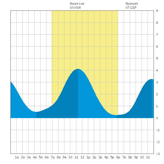 Buzzards Bay tide chart for Tuesday, October 17, 2023