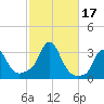 Buzzards Bay tide chart for Tuesday, October 17, 2023